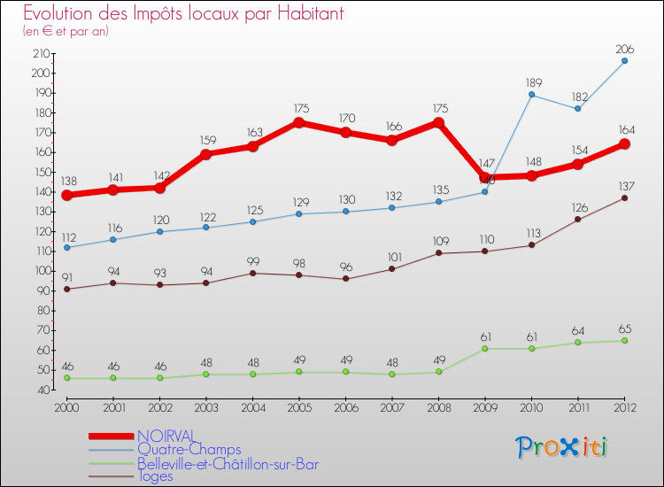 Evolution et montant des impôts locaux par Habitant pour NOIRVAL et les communes proches Comparaison des impôts locaux par habitant pour NOIRVAL et les communes voisines