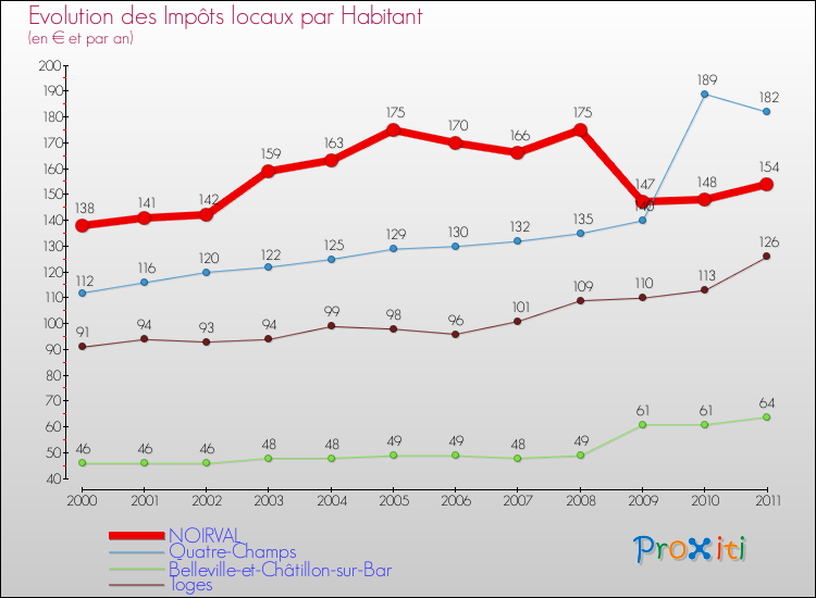 Evolution et montant des impôts locaux par Habitant pour NOIRVAL et les communes proches Comparaison des impôts locaux par habitant pour NOIRVAL et les communes voisines
