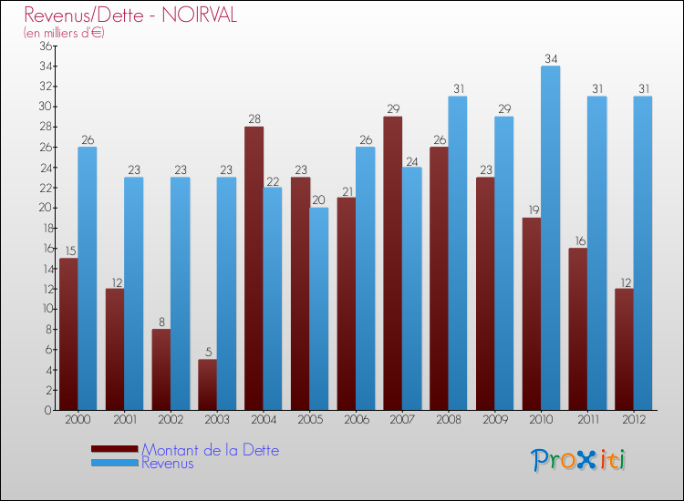 Evolution comparée de la dette et des revenus pour la commune de NOIRVAL de 2000 à 2012 Comparaison de la dette et des revenus pour NOIRVAL de 2000 à 2012