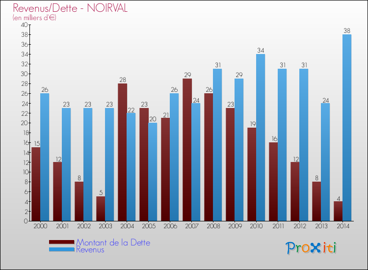 Evolution comparée de la dette et des revenus pour la commune de NOIRVAL de 2000 à 2014 Comparaison de la dette et des revenus pour NOIRVAL de 2000 à 2014
