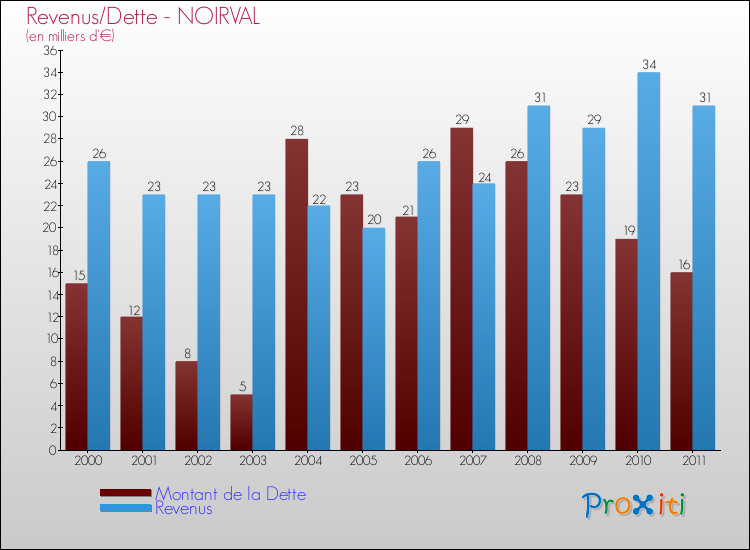 Evolution comparée de la dette et des revenus pour la commune de NOIRVAL de 2000 à 2011 Comparaison de la dette et des revenus pour NOIRVAL de 2000 à 2011