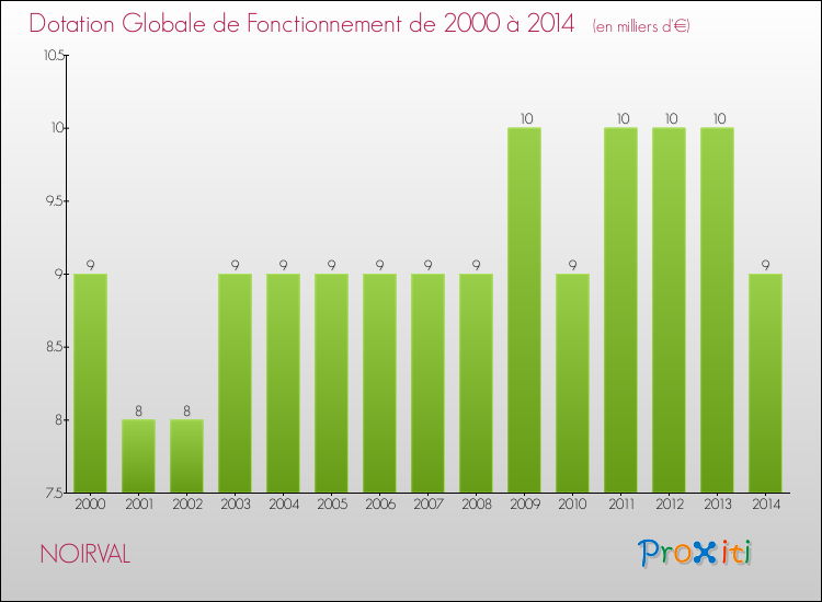 Evolution du montant de la Dotation Globale de Fonctionnement pour la commune de NOIRVAL de 2000 à 2014 Evolution du montant de la Dotation Globale de Fonctionnement pour NOIRVAL de 2000 à 2014