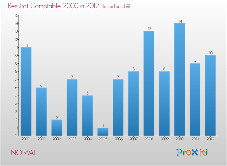 Evolution du résultat comptable pour la commune de NOIRVAL de 2000 à 2012 Evolution du résultat comptable pour NOIRVAL de 2000 à 2012