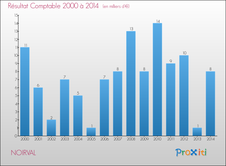 Evolution du résultat comptable pour la commune de NOIRVAL de 2000 à 2014 Evolution du résultat comptable pour NOIRVAL de 2000 à 2014