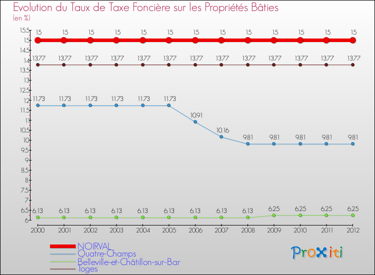 Evolution du taux de la taxe foncière sur le bati pour NOIRVAL et les communes proches de 2000 à 2012 Comparaison des taux de taxe foncière sur le bati pour NOIRVAL et les communes voisines de 2000 à 2012