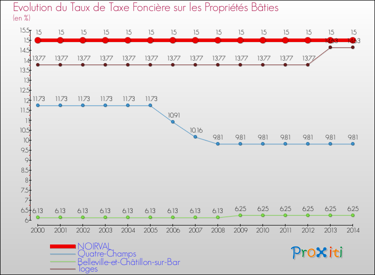 Evolution du taux de la taxe foncière sur le bati pour NOIRVAL et les communes proches de 2000 à 2014 Comparaison des taux de taxe foncière sur le bati pour NOIRVAL et les communes voisines de 2000 à 2014