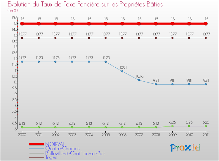 Evolution du taux de la taxe foncière sur le bati pour NOIRVAL et les communes proches Comparaison des taux de taxe foncière sur le bati pour NOIRVAL et les communes voisines