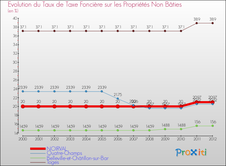 Evolution du taux de la taxe foncière sur les immeubles et terrains non batis pour NOIRVAL et les communes proches de 2000 à 2012 Comparaison des taux de la taxe foncière sur les immeubles et terrains non batis pour NOIRVAL et les communes voisines de 2000 à 2012