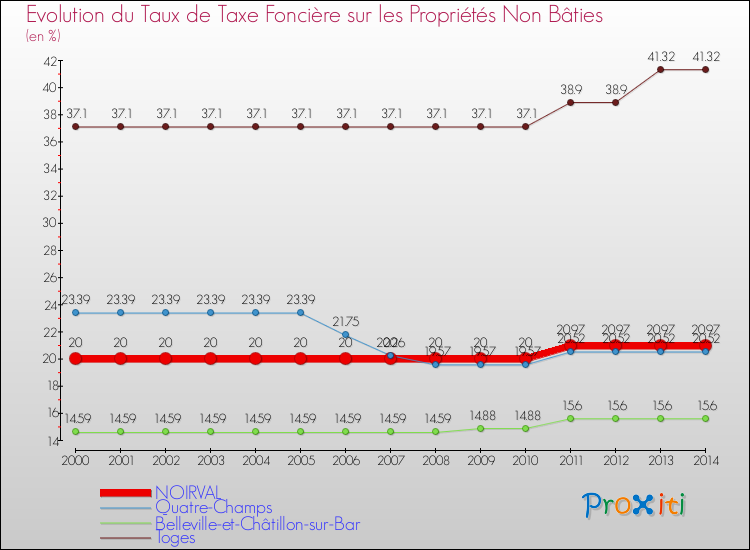 Evolution du taux de la taxe foncière sur les immeubles et terrains non batis pour NOIRVAL et les communes proches de 2000 à 2014 Comparaison des taux de la taxe foncière sur les immeubles et terrains non batis pour NOIRVAL et les communes voisines de 2000 à 2014