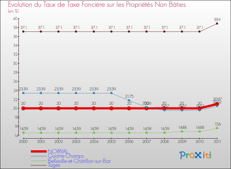 Evolution du taux de la taxe foncière sur les immeubles et terrains non batis pour NOIRVAL et les communes proches Comparaison des taux de la taxe foncière sur les immeubles et terrains non batis pour NOIRVAL et les communes voisines
