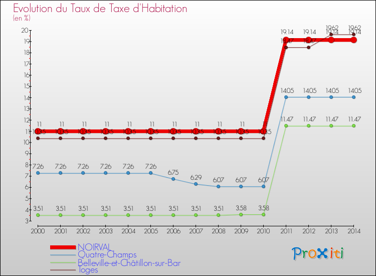 Evolution du taux de la taxe d'habitation pour NOIRVAL et les communes proches de 2000 à 2014 Comparaison des taux de la taxe d'habitation pour NOIRVAL et les communes voisines de 2000 à 2014
