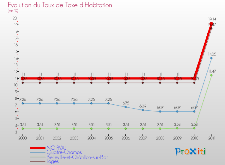 Evolution du taux de la taxe d'habitation pour NOIRVAL et les communes proches Comparaison des taux de la taxe d'habitation pour NOIRVAL et les communes voisines