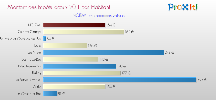 Montant des impôts locaux par Habitant pour NOIRVAL et les communes proches Comparaison des impôts locaux par habitant pour NOIRVAL et les communes voisines