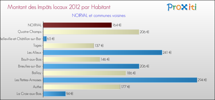 Montant des impôts locaux par Habitant pour NOIRVAL et les communes proches Comparaison des impôts locaux par habitant pour NOIRVAL et les communes voisines