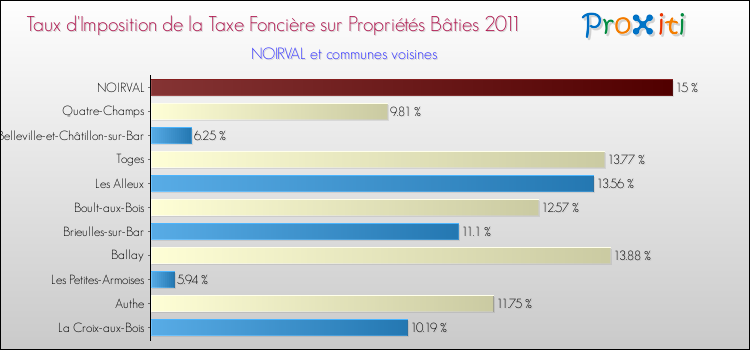 Taux d'imposition de la taxe foncière sur le bati 2011 pour NOIRVAL et les communes proches Comparaison des taux d'imposition de la taxe foncière sur le bati 2011 pour NOIRVAL et les communes voisines