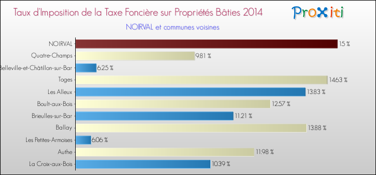 Taux d'imposition de la taxe foncière sur le bati 2014 pour NOIRVAL et les communes proches Comparaison des taux d'imposition de la taxe foncière sur le bati 2014 pour NOIRVAL et les communes voisines