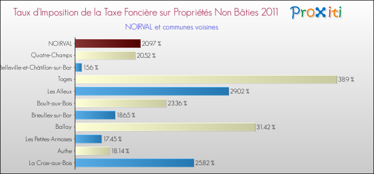 Taux d'imposition de la taxe foncière sur les immeubles et terrains non batis 2011 pour NOIRVAL et les communes proches Comparaison des taux d'imposition de la taxe foncière sur les immeubles et terrains non batis 2011 pour NOIRVAL et les communes voisines