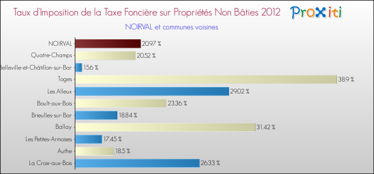 Taux d'imposition de la taxe foncière sur les immeubles et terrains non batis 2012 pour NOIRVAL et les communes proches Comparaison des taux d'imposition de la taxe foncière sur les immeubles et terrains non batis 2012 pour NOIRVAL et les communes voisines