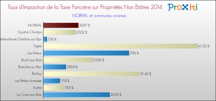 Taux d'imposition de la taxe foncière sur les immeubles et terrains non batis 2014 pour NOIRVAL et les communes proches Comparaison des taux d'imposition de la taxe foncière sur les immeubles et terrains non batis 2014 pour NOIRVAL et les communes voisines