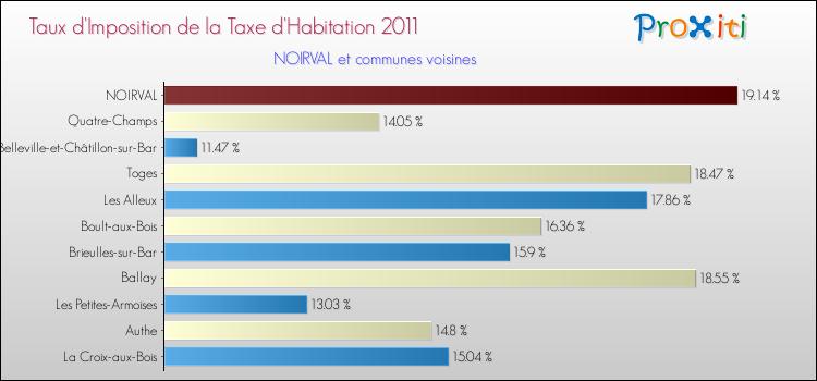 Taux d'imposition de la taxe d'habitation 2011 pour NOIRVAL et les communes proches Comparaison des taux d'imposition de la taxe d'habitation 2011 pour NOIRVAL et les communes voisines