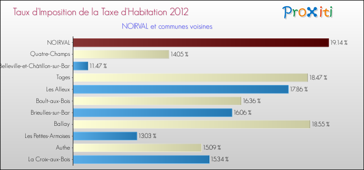 Taux d'imposition de la taxe d'habitation 2012 pour NOIRVAL et les communes proches Comparaison des taux d'imposition de la taxe d'habitation 2012 pour NOIRVAL et les communes voisines
