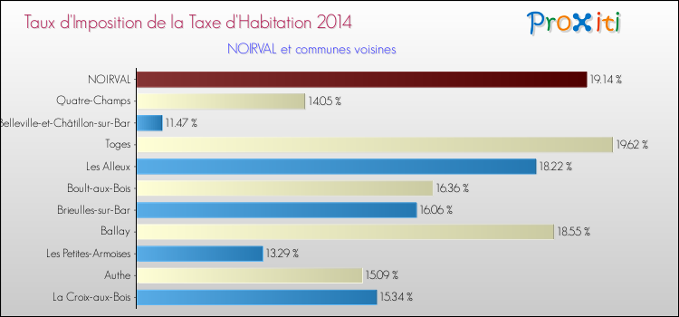 Taux d'imposition de la taxe d'habitation 2014 pour NOIRVAL et les communes proches Comparaison des taux d'imposition de la taxe d'habitation 2014 pour NOIRVAL et les communes voisines