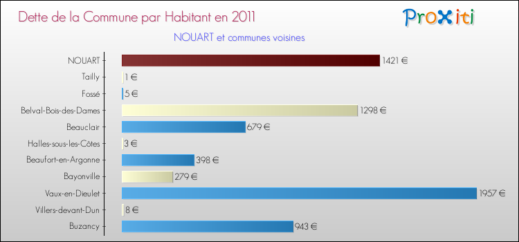 Dette par habitant de la commune en 2011 pour NOUART et les communes proches Comparaison de la dette par habitant de la commune en 2011 pour NOUART et les communes voisines