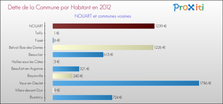 Dette par habitant de la commune en 2012 pour NOUART et les communes proches Comparaison de la dette par habitant de la commune en 2012 pour NOUART et les communes voisines