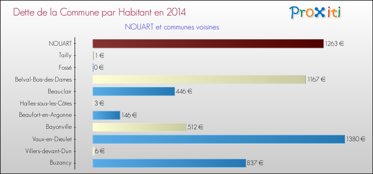 Dette par habitant de la commune en 2014 pour NOUART et les communes proches Comparaison de la dette par habitant de la commune en 2014 pour NOUART et les communes voisines