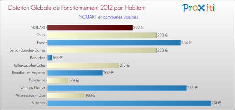 Montant des dotations globales de fonctionnement DGF par Habitant pour NOUART et les communes proches Comparaison des des dotations globales de fonctionnement DGF par habitant pour NOUART et les communes voisines