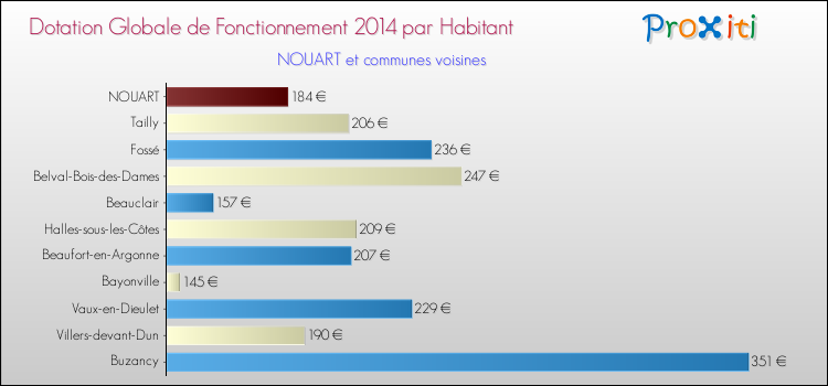 Montant des dotations globales de fonctionnement DGF par Habitant pour NOUART et les communes proches en 2014. Comparaison des des dotations globales de fonctionnement DGF par habitant pour NOUART et les communes voisines en 2014.