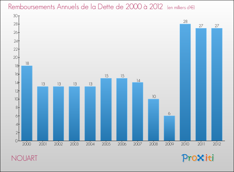 Evolution de l'annuité de la dette pour la commune de NOUART de 2000 à 2012 Annuités de la dette pour NOUART de 2000 à 2012