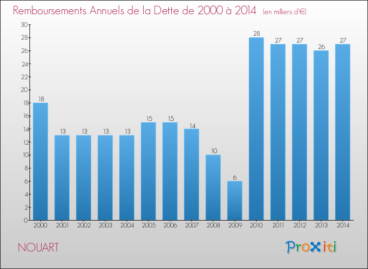 Evolution de l'annuité de la dette pour la commune de NOUART de 2000 à 2014 Annuités de la dette pour NOUART de 2000 à 2014