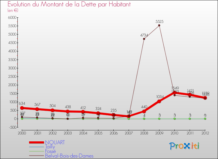 Evolution de la dette par habitant pour la commune de NOUART et les communes proches de 2000 à 2012 Comparaison de la dette par habitant pour NOUART et les communes voisines de 2000 à 2012