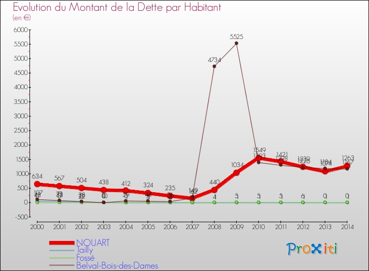 Evolution de la dette par habitant pour la commune de NOUART et les communes proches de 2000 à 2014 Comparaison de la dette par habitant pour NOUART et les communes voisines de 2000 à 2014