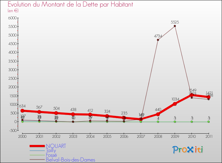 Evolution de la dette par habitant pour la commune de NOUART et les communes proches Comparaison de la dette par habitant pour NOUART et les communes voisines