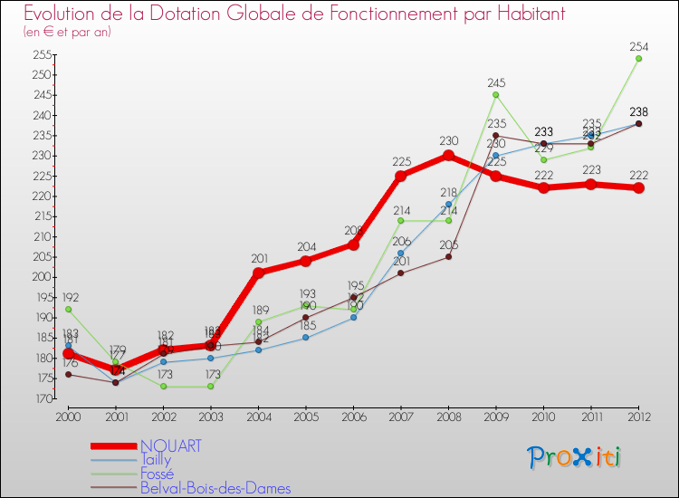 Evolution et montant de la dotation globale de fonctionnement par Habitant pour NOUART et les communes proches Comparaison des dotations globales de fonctionnement par habitant pour NOUART et les communes voisines