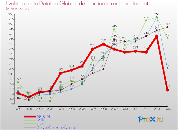 Evolution et montant de la dotation globale de fonctionnement par Habitant pour NOUART et les communes proches de 2000 à 2014. Comparaison des dotations globales de fonctionnement par habitant pour NOUART et les communes voisines de 2000 à 2014.