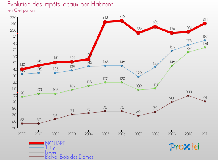 Evolution et montant des impôts locaux par Habitant pour NOUART et les communes proches Comparaison des impôts locaux par habitant pour NOUART et les communes voisines