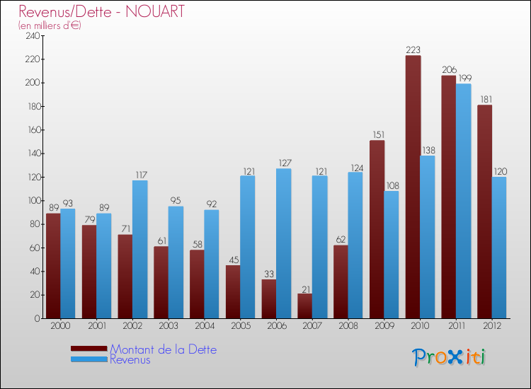 Evolution comparée de la dette et des revenus pour la commune de NOUART de 2000 à 2012 Comparaison de la dette et des revenus pour NOUART de 2000 à 2012