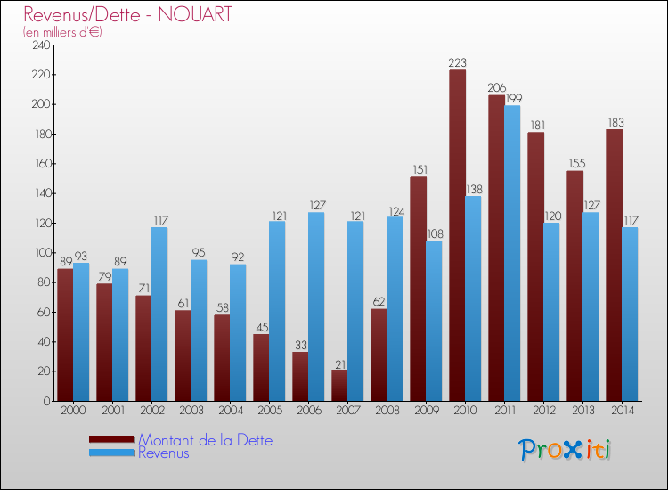 Evolution comparée de la dette et des revenus pour la commune de NOUART de 2000 à 2014 Comparaison de la dette et des revenus pour NOUART de 2000 à 2014