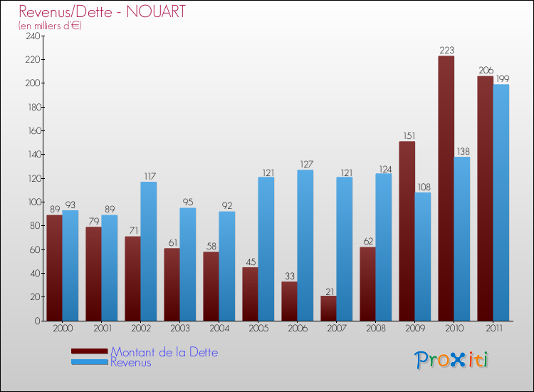 Evolution comparée de la dette et des revenus pour la commune de NOUART de 2000 à 2011 Comparaison de la dette et des revenus pour NOUART de 2000 à 2011