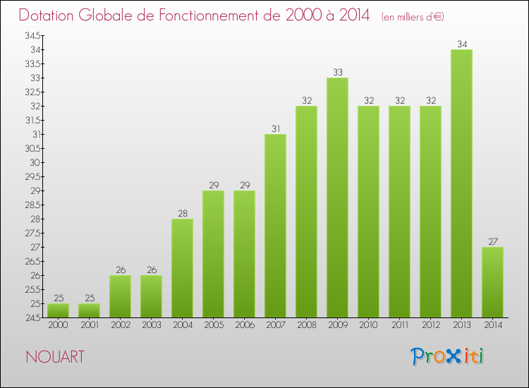 Evolution du montant de la Dotation Globale de Fonctionnement pour la commune de NOUART de 2000 à 2014 Evolution du montant de la Dotation Globale de Fonctionnement pour NOUART de 2000 à 2014