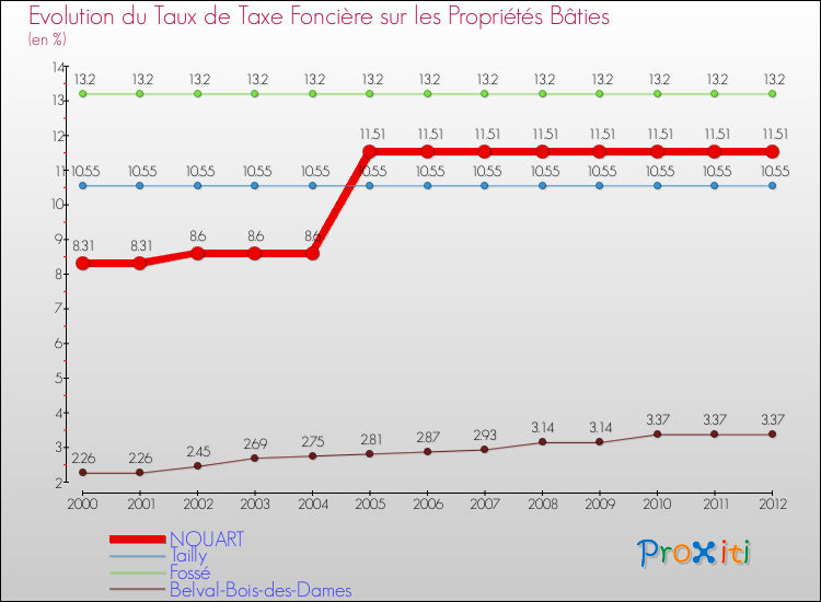 Evolution du taux de la taxe foncière sur le bati pour NOUART et les communes proches de 2000 à 2012 Comparaison des taux de taxe foncière sur le bati pour NOUART et les communes voisines de 2000 à 2012