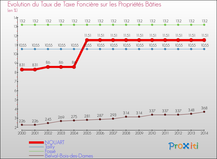 Evolution du taux de la taxe foncière sur le bati pour NOUART et les communes proches de 2000 à 2014 Comparaison des taux de taxe foncière sur le bati pour NOUART et les communes voisines de 2000 à 2014