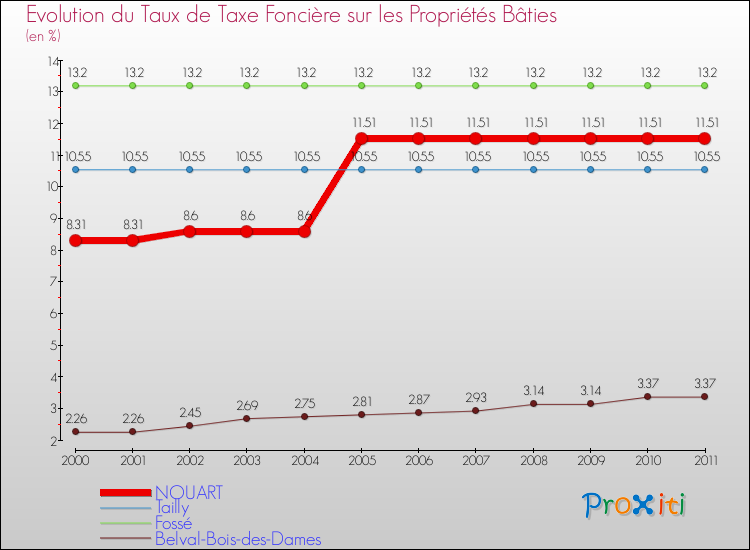Evolution du taux de la taxe foncière sur le bati pour NOUART et les communes proches Comparaison des taux de taxe foncière sur le bati pour NOUART et les communes voisines