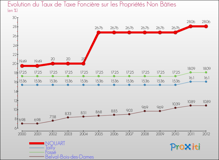 Evolution du taux de la taxe foncière sur les immeubles et terrains non batis pour NOUART et les communes proches de 2000 à 2012 Comparaison des taux de la taxe foncière sur les immeubles et terrains non batis pour NOUART et les communes voisines de 2000 à 2012
