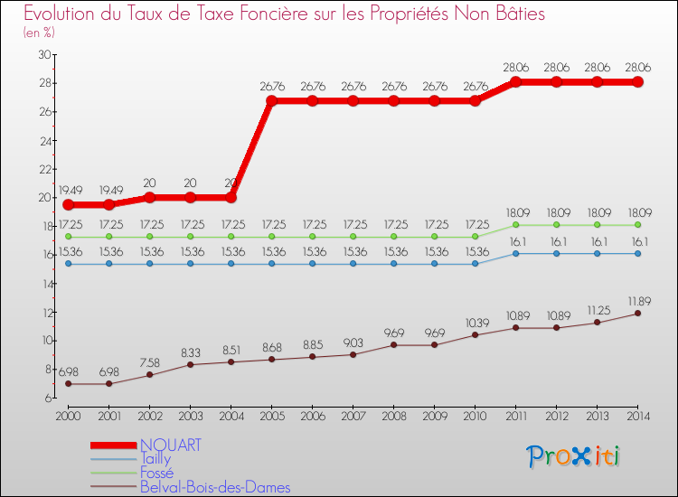 Evolution du taux de la taxe foncière sur les immeubles et terrains non batis pour NOUART et les communes proches de 2000 à 2014 Comparaison des taux de la taxe foncière sur les immeubles et terrains non batis pour NOUART et les communes voisines de 2000 à 2014
