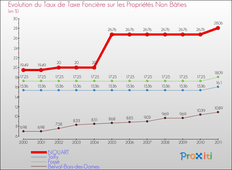 Evolution du taux de la taxe foncière sur les immeubles et terrains non batis pour NOUART et les communes proches Comparaison des taux de la taxe foncière sur les immeubles et terrains non batis pour NOUART et les communes voisines