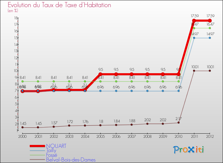 Evolution du taux de la taxe d'habitation pour NOUART et les communes proches Comparaison des taux de la taxe d'habitation pour NOUART et les communes voisines